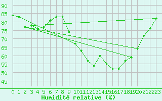 Courbe de l'humidit relative pour Saint-Germain-de-Lusignan (17)