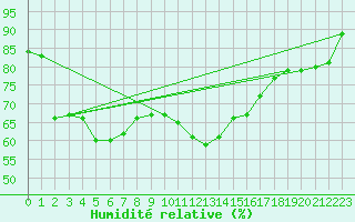Courbe de l'humidit relative pour Aix-en-Provence (13)