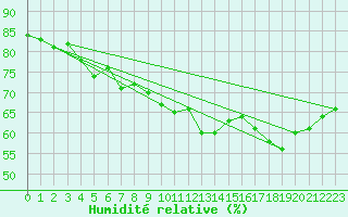 Courbe de l'humidit relative pour Montauban (82)