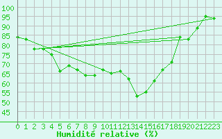 Courbe de l'humidit relative pour Sonnblick - Autom.