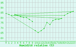 Courbe de l'humidit relative pour Nice (06)