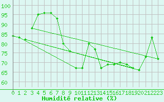 Courbe de l'humidit relative pour Freudenberg/Main-Box
