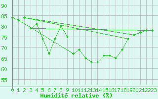 Courbe de l'humidit relative pour Edinburgh (UK)