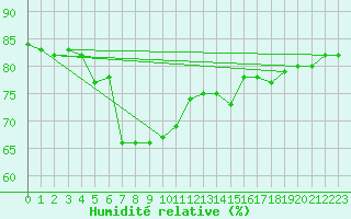 Courbe de l'humidit relative pour Kittila Matorova