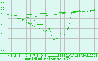 Courbe de l'humidit relative pour Saint-Paul-lez-Durance (13)