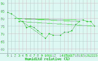 Courbe de l'humidit relative pour Nordoyan Fyr