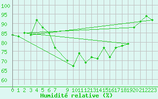 Courbe de l'humidit relative pour Silstrup