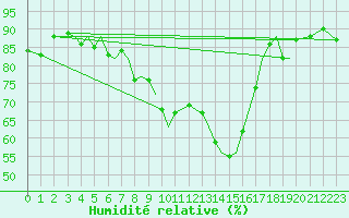 Courbe de l'humidit relative pour Guernesey (UK)