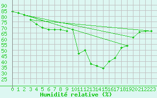 Courbe de l'humidit relative pour Eygliers (05)