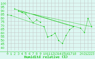 Courbe de l'humidit relative pour Altenrhein