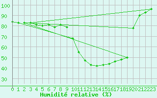 Courbe de l'humidit relative pour Tour-en-Sologne (41)