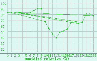 Courbe de l'humidit relative pour Ranua lentokentt