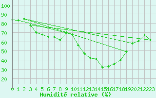 Courbe de l'humidit relative pour La Javie (04)