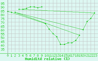 Courbe de l'humidit relative pour Mandailles-Saint-Julien (15)