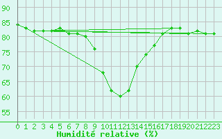Courbe de l'humidit relative pour Murau