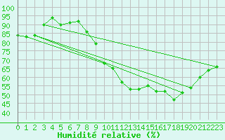 Courbe de l'humidit relative pour Brive-Laroche (19)