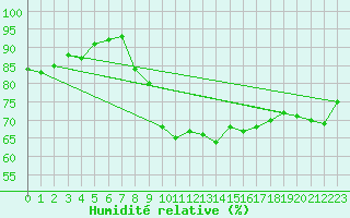 Courbe de l'humidit relative pour Keswick