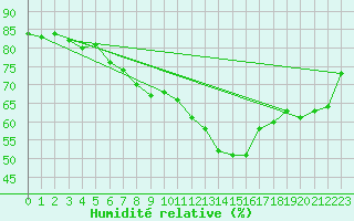 Courbe de l'humidit relative pour Stockholm Tullinge