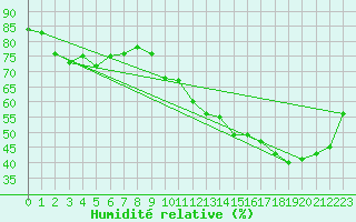 Courbe de l'humidit relative pour Cap Cpet (83)