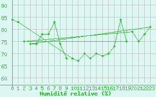Courbe de l'humidit relative pour Roanne (42)