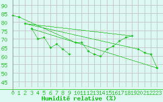 Courbe de l'humidit relative pour Myken