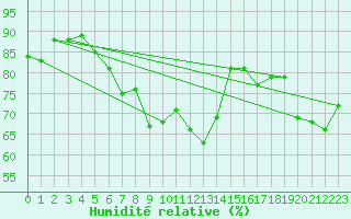 Courbe de l'humidit relative pour Drogden
