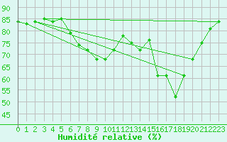 Courbe de l'humidit relative pour Roches Point