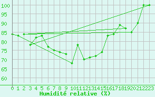 Courbe de l'humidit relative pour La Dle (Sw)