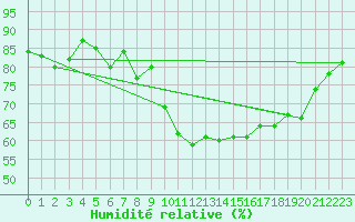 Courbe de l'humidit relative pour Formigures (66)