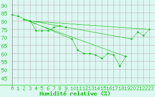 Courbe de l'humidit relative pour Le Horps (53)