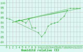 Courbe de l'humidit relative pour Saint-Yrieix-le-Djalat (19)