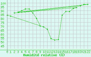Courbe de l'humidit relative pour Skriveri