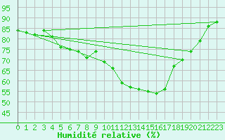 Courbe de l'humidit relative pour Marseille - Saint-Loup (13)