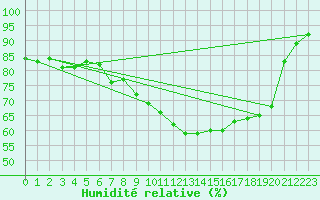 Courbe de l'humidit relative pour Rostherne No 2