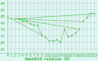 Courbe de l'humidit relative pour Cavalaire-sur-Mer (83)