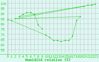 Courbe de l'humidit relative pour Bamberg
