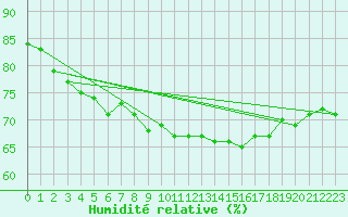 Courbe de l'humidit relative pour Cabo Busto