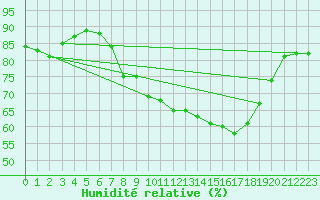 Courbe de l'humidit relative pour Marham