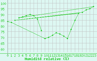 Courbe de l'humidit relative pour Einsiedeln