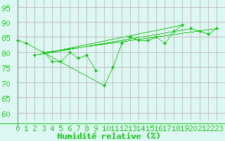 Courbe de l'humidit relative pour Valentia Observatory