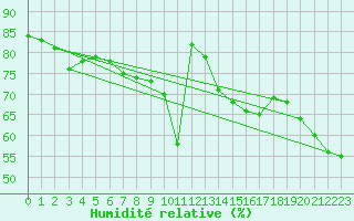 Courbe de l'humidit relative pour Nyhamn