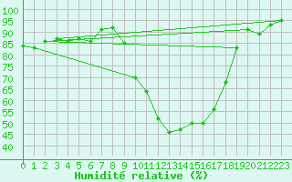 Courbe de l'humidit relative pour Albacete / Los Llanos