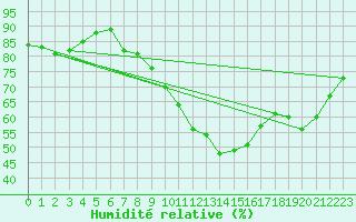 Courbe de l'humidit relative pour Dinard (35)