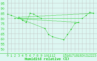 Courbe de l'humidit relative pour Gjilan (Kosovo)