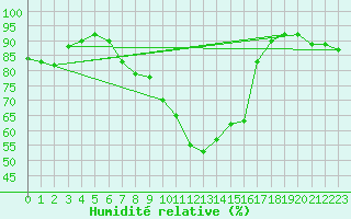 Courbe de l'humidit relative pour Madrid / Retiro (Esp)