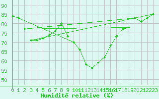 Courbe de l'humidit relative pour Eisenach