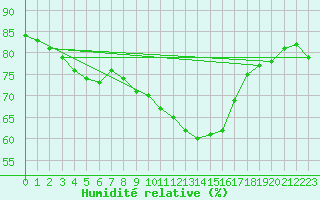 Courbe de l'humidit relative pour Baraque Fraiture (Be)