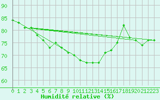 Courbe de l'humidit relative pour Wien Mariabrunn