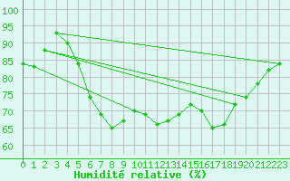 Courbe de l'humidit relative pour Lindenberg