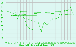 Courbe de l'humidit relative pour Jijel Achouat